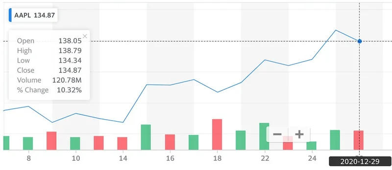 Apple's Surprising Stock Rally: What It Reveals About the Future of Big Tech