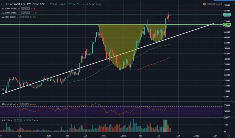 The Carvana Disruption: What's Behind the Stock's Surge and Its Vision for Tomorrow