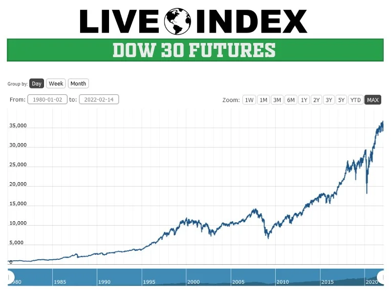 Dow Jones & Market Futures: Another Day, Another Shutdown Mess