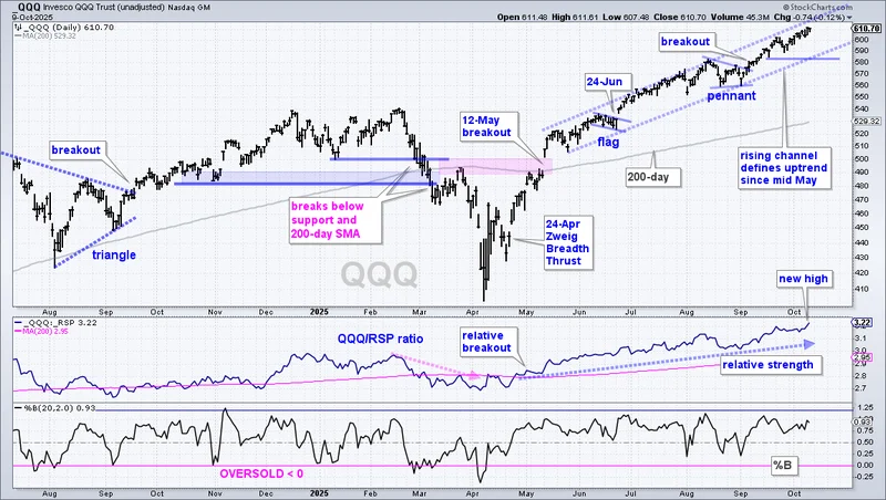 QQQ's Inflection Point: What the Numbers Actually Say About This 'Comeback'