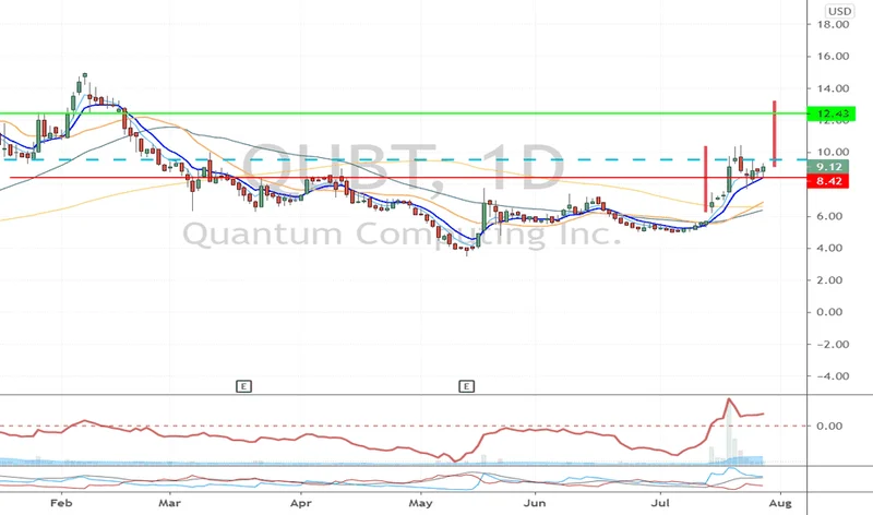QUBT's $750M Private Placement: What the Numbers Say About the Stock Price